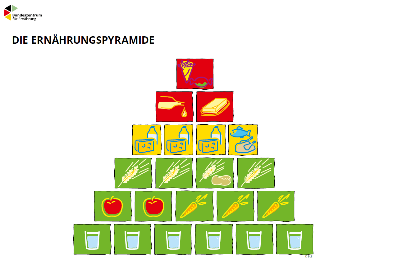 Die Ernährungspyramide - Ernährung - Arbeitskreis Zahngesundheit ...